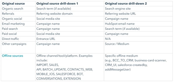 Original sources & drill-downs table