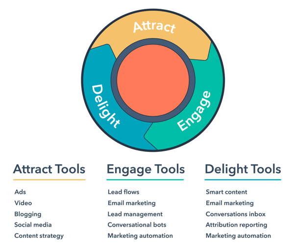 HubSpot's flywheel of inbound marketing