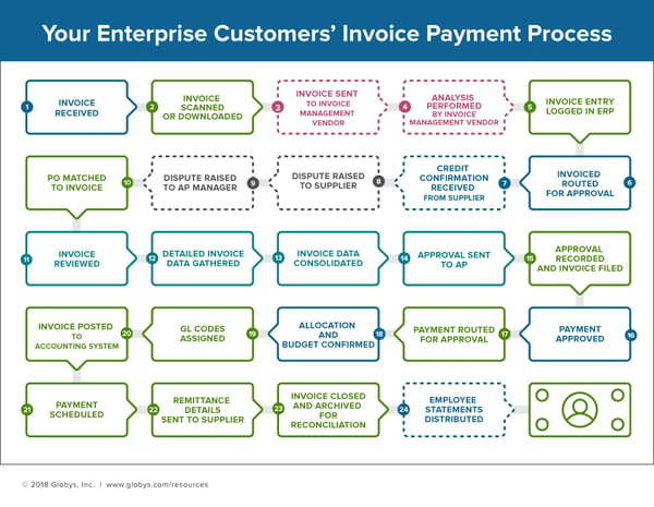 Enterprise's 20 step payment process