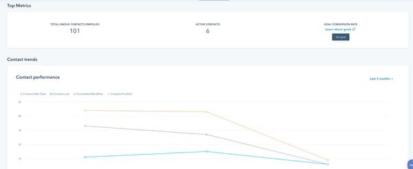 A HubSpot workflow report