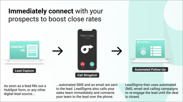 3-step LeadSigma process