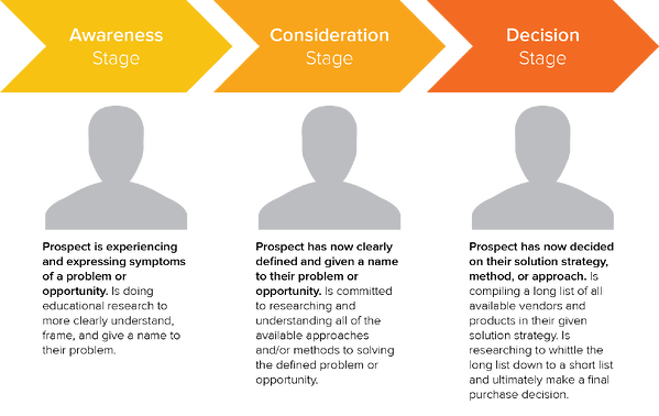 hubspot buyer's journey