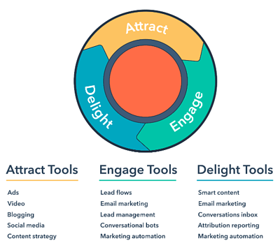 HubSpot tools for each stage of the buyer's journey