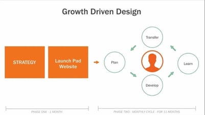 Growth Driven Design Process