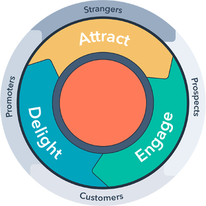 HubSpot inbound flywheel