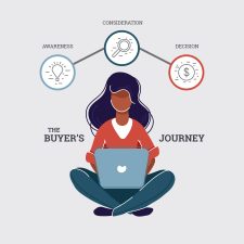 Woman at computer selecting content for her automated workflows based on the stages of the Buyers Journey | ProFromFo Internet Marketing Pittsburgh