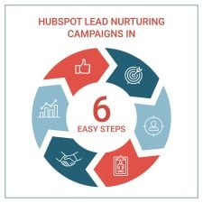 6 Steps for a Successful Lead Nurturing Campaign in HubSpot | ProFromGo Internet Marketing Pittsburgh