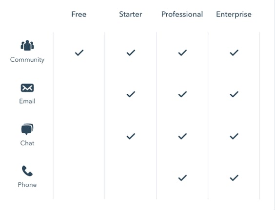 HubSpot's support options by tier