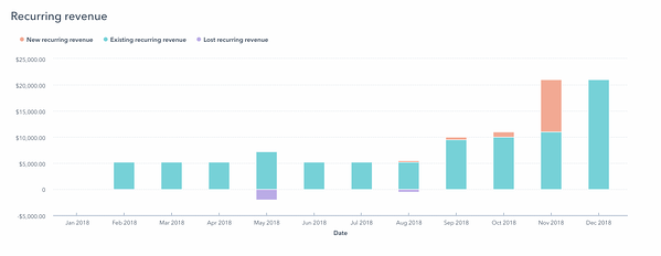 hubspot recurring revenue