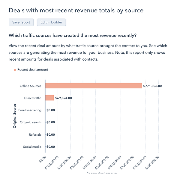 hubspot reports