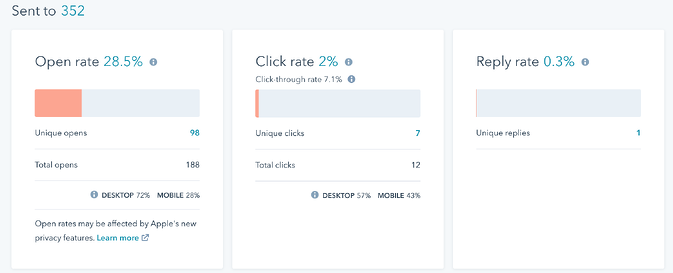 HubSpot Email Performance