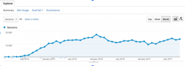 Content and SEO Pittsburgh | ProFromGo