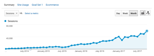 Content and SEO Pittsburgh | ProFromGo