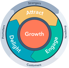 The HubSpot flywheel of company growth