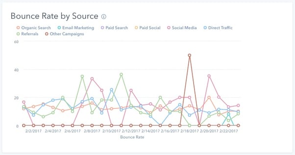 HubSpot's bounce rate by source report