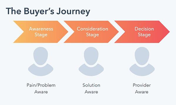 HubSpot's buyer journey