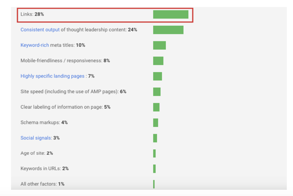 The importance of various SEO factors