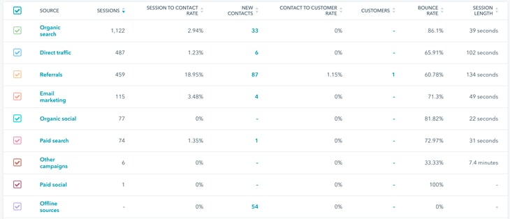 HubSpot table showing traffic sources & data