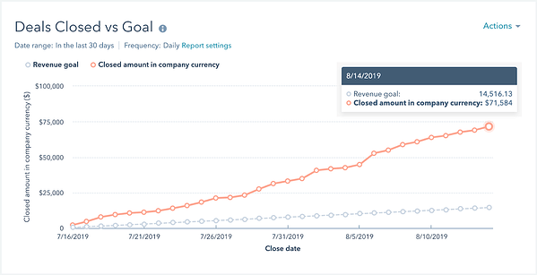 hubspot deals-closed-vs-goal