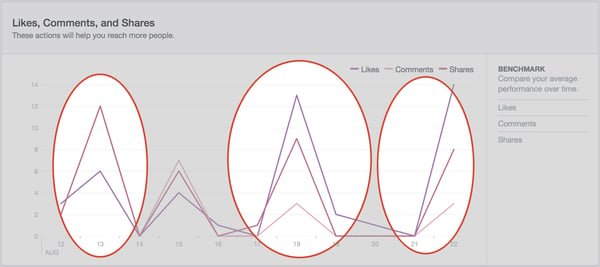 Use the Likes, Comments, and Shares graph in your Facebook Insights to determine which posts inspire the most user engagement.