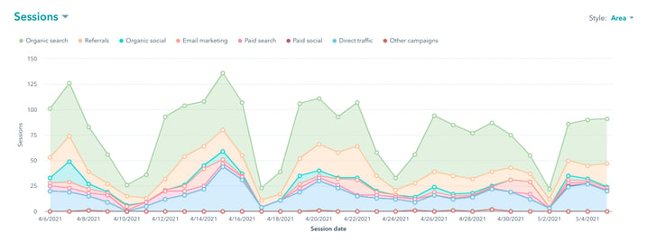 HubSpot traffic report