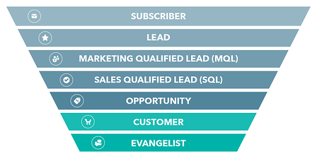 lifecycle stage funnel hubspot