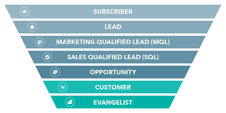  Mastering Customer Relationships: Leveraging CRM with Lifecycle Funnel Stages