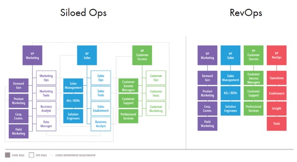 The structural difference of a siloed and a RevOps organization