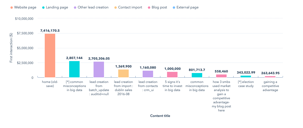 hubspot revenue attribution