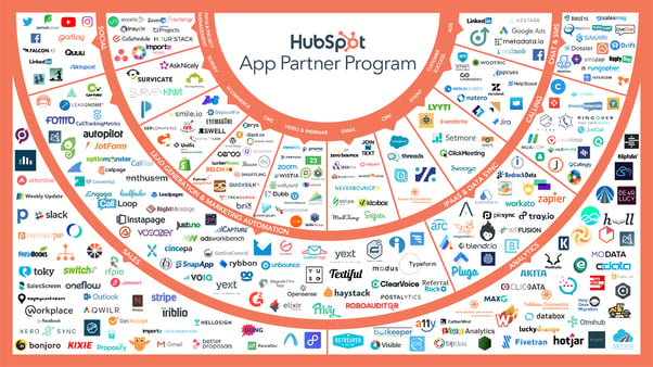 Chart of available apps in HubSpot's partner program