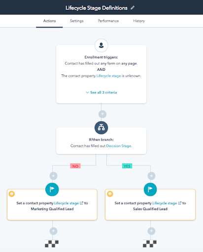 workflows nurture leads into MQLs