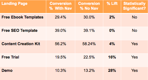 HubSpot table showing results of navigation study