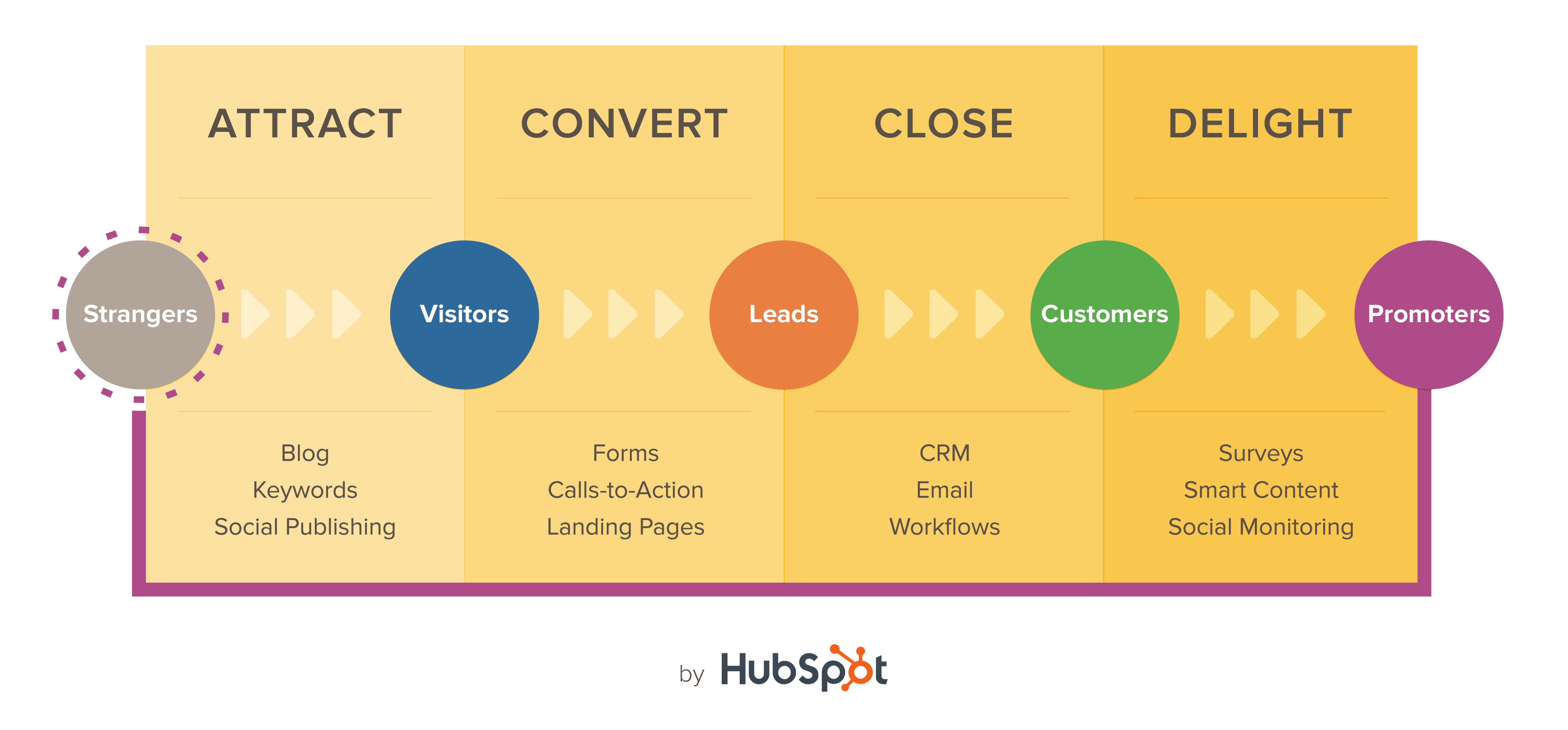 Inbound Marketing